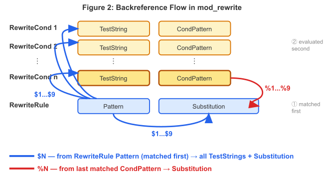 Flow of backreferences between RewriteRule and           RewriteCond directives